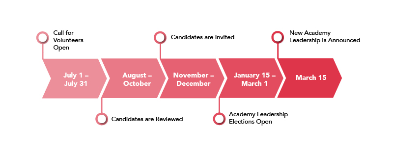 Timeline of Academy Leadership Nomination and Election. Call for Volunteers July 1-31. Candidates are Reviewed Aug.-Oct. Candidates are Invited Nov.-Dec. Elections Open Jan. 15-March 1.