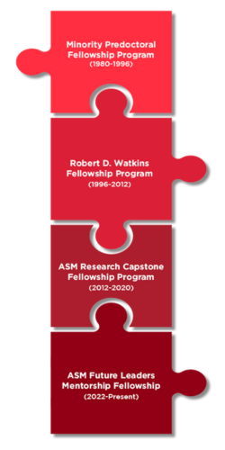 Minority Predoctoral Fellowship Program (1980-1996), Robert D. Watkins Fellowship Program, (1996-2012), ASM Research Capstone Fellowship Program, (2012-2020), ASM Future Leaders Mentorship Fellowship.