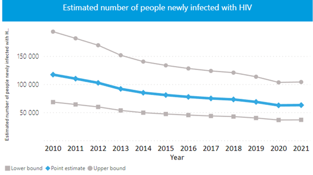 Graph showing a decline in the estimated number of people newly infected with HIV in India between 2010 and 2021.